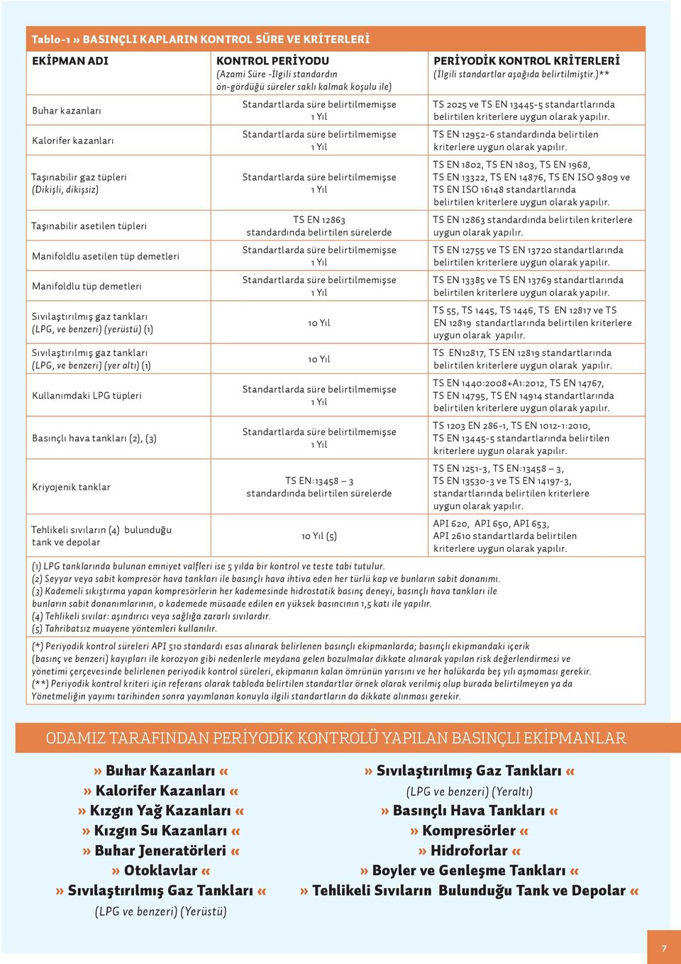 tankları (2), (3) Kriyojenik tanklar Tehlikeli sıvıların (4) bulunduğu tank ve depolar KONTROL PERİYODU (Azami Süre -İlgili standardın ön-gördüğü süreler saklı kalmak koşulu ile) TS EN 12863