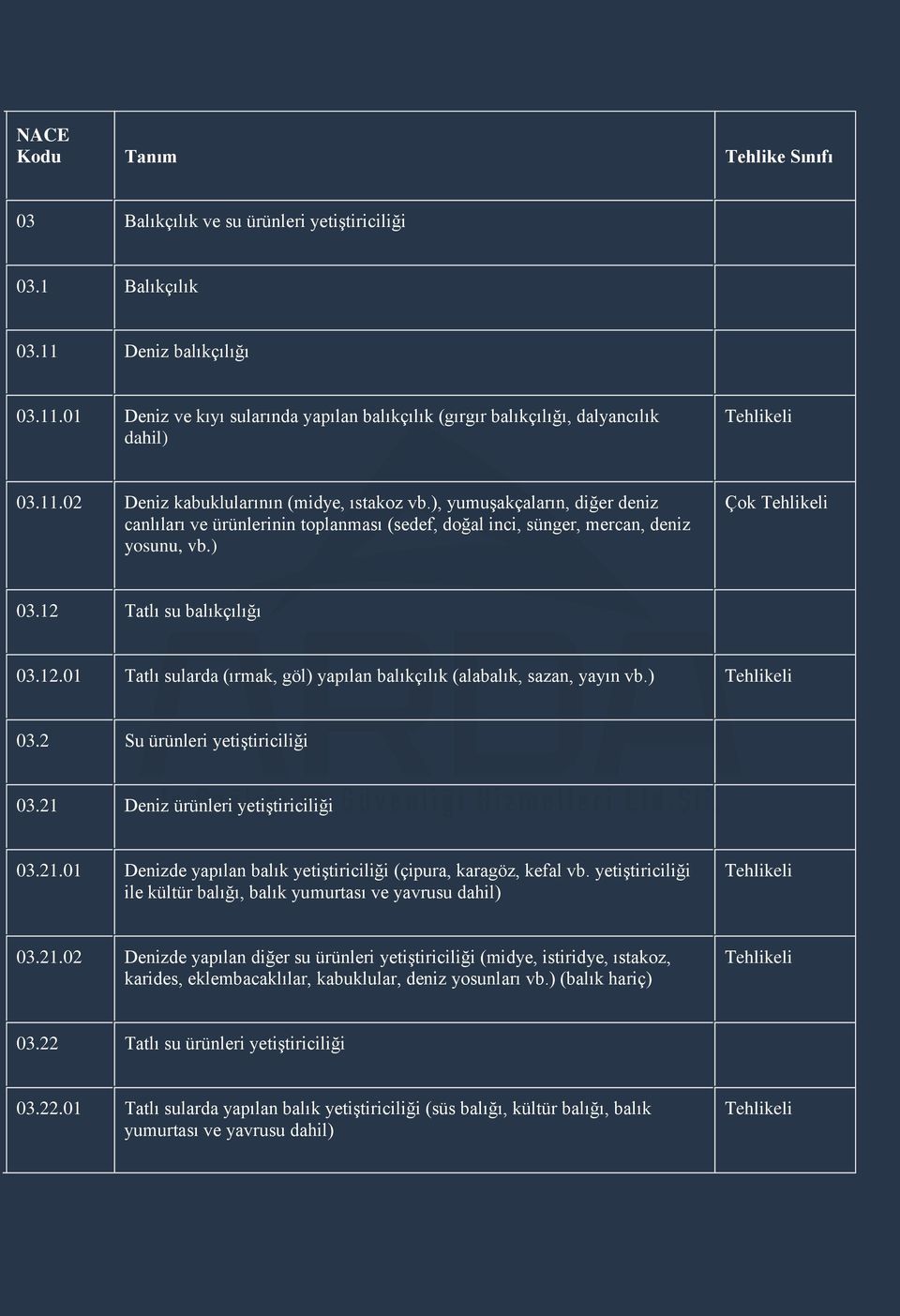 Tatlı su balıkçılığı 03.12.01 Tatlı sularda (ırmak, göl) yapılan balıkçılık (alabalık, sazan, yayın vb.) 03.2 Su ürünleri yetiģtiriciliği 03.21 