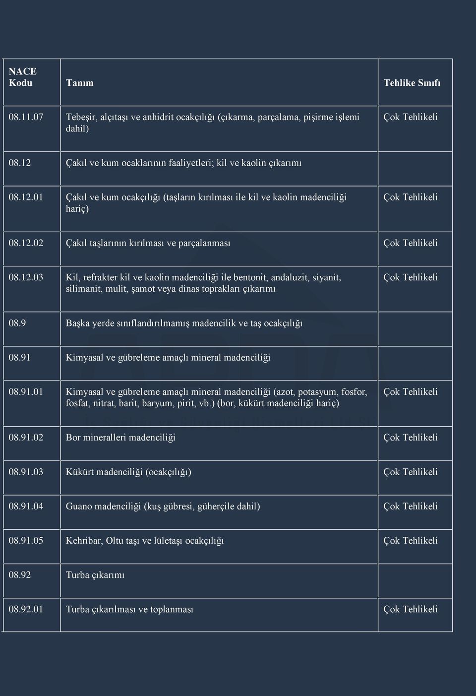 9 BaĢka yerde sınıflandırılmamıģ madencilik ve taģ ocakçılığı 08.91 Kimyasal ve gübreleme amaçlı mineral madenciliği 08.91.01 Kimyasal ve gübreleme amaçlı mineral madenciliği (azot, potasyum, fosfor, fosfat, nitrat, barit, baryum, pirit, vb.