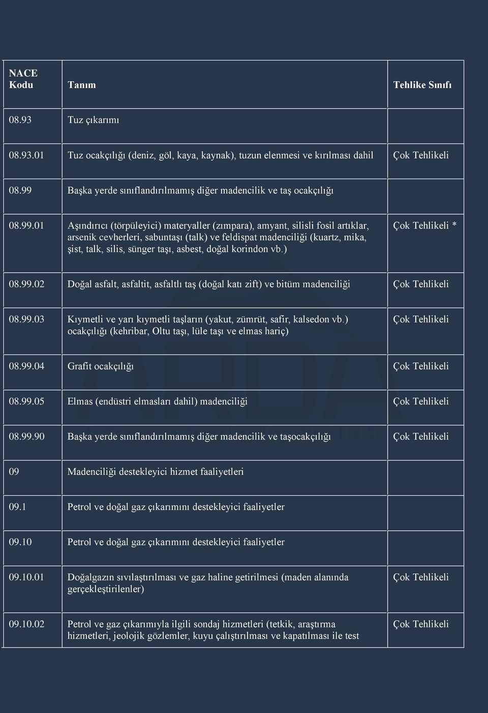 01 AĢındırıcı (törpüleyici) materyaller (zımpara), amyant, silisli fosil artıklar, arsenik cevherleri, sabuntaģı (talk) ve feldispat madenciliği (kuartz, mika, Ģist, talk, silis, sünger taģı, asbest,