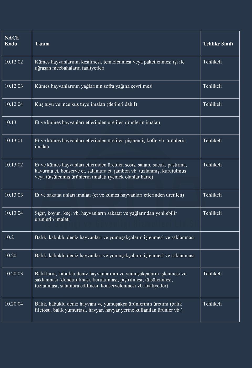 tuzlanmıģ, kurutulmuģ veya tütsülenmiģ ürünlerin imalatı (yemek olanlar hariç) 10.13.03 Et ve sakatat unları imalatı (et ve kümes hayvanları etlerinden üretilen) 10.13.04 Sığır, koyun, keçi vb.