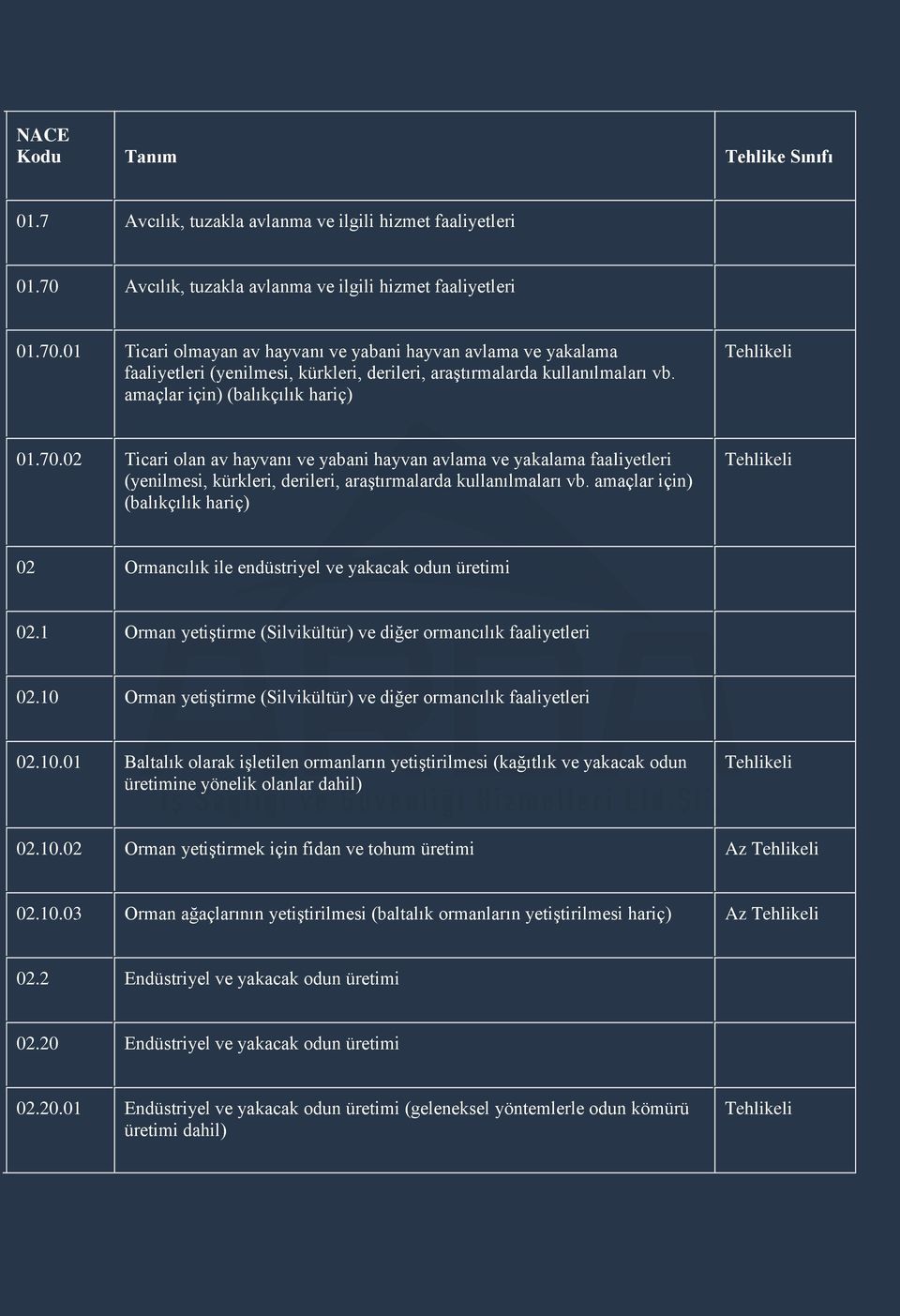 01 Ticari olmayan av hayvanı ve yabani hayvan avlama ve yakalama faaliyetleri (yenilmesi, kürkleri, derileri, araģtırmalarda kullanılmaları vb. amaçlar için) (balıkçılık hariç) 01.70.