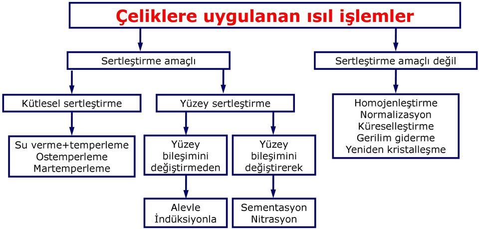 bileşimini değiştirmeden Yüzey bileşimini değiştirerek Homojenleştirme Normalizasyon