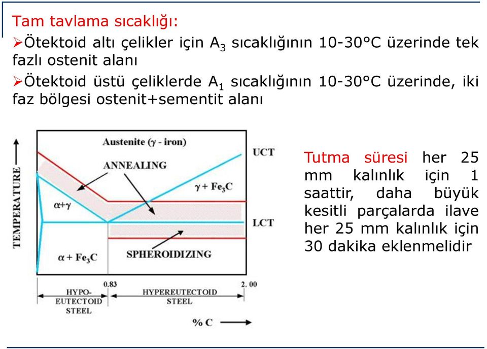 iki faz bölgesi ostenit+sementit alanı Tutma süresi her 25 mm kalınlık için 1