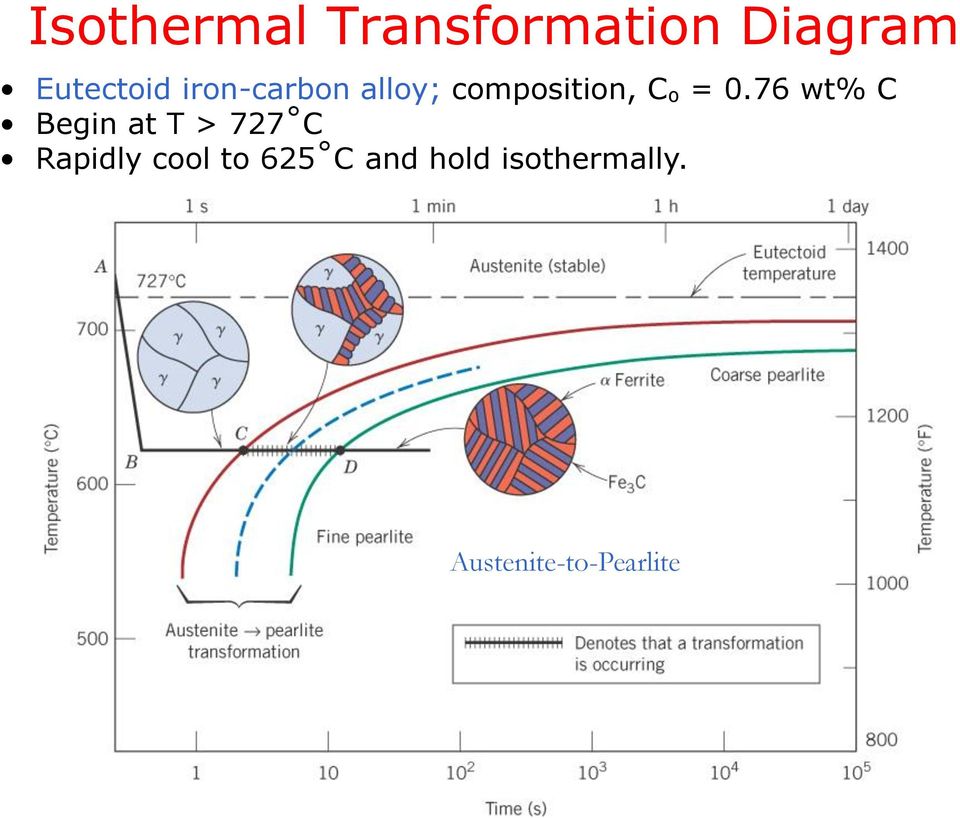 76 wt% C Begin at T > 727 C Rapidly cool to