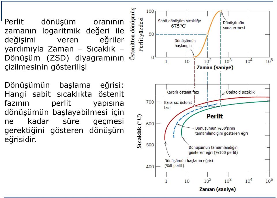 Dönüşümün başlama eğrisi: Hangi sabit sıcaklıkta östenit fazının perlit yapısına