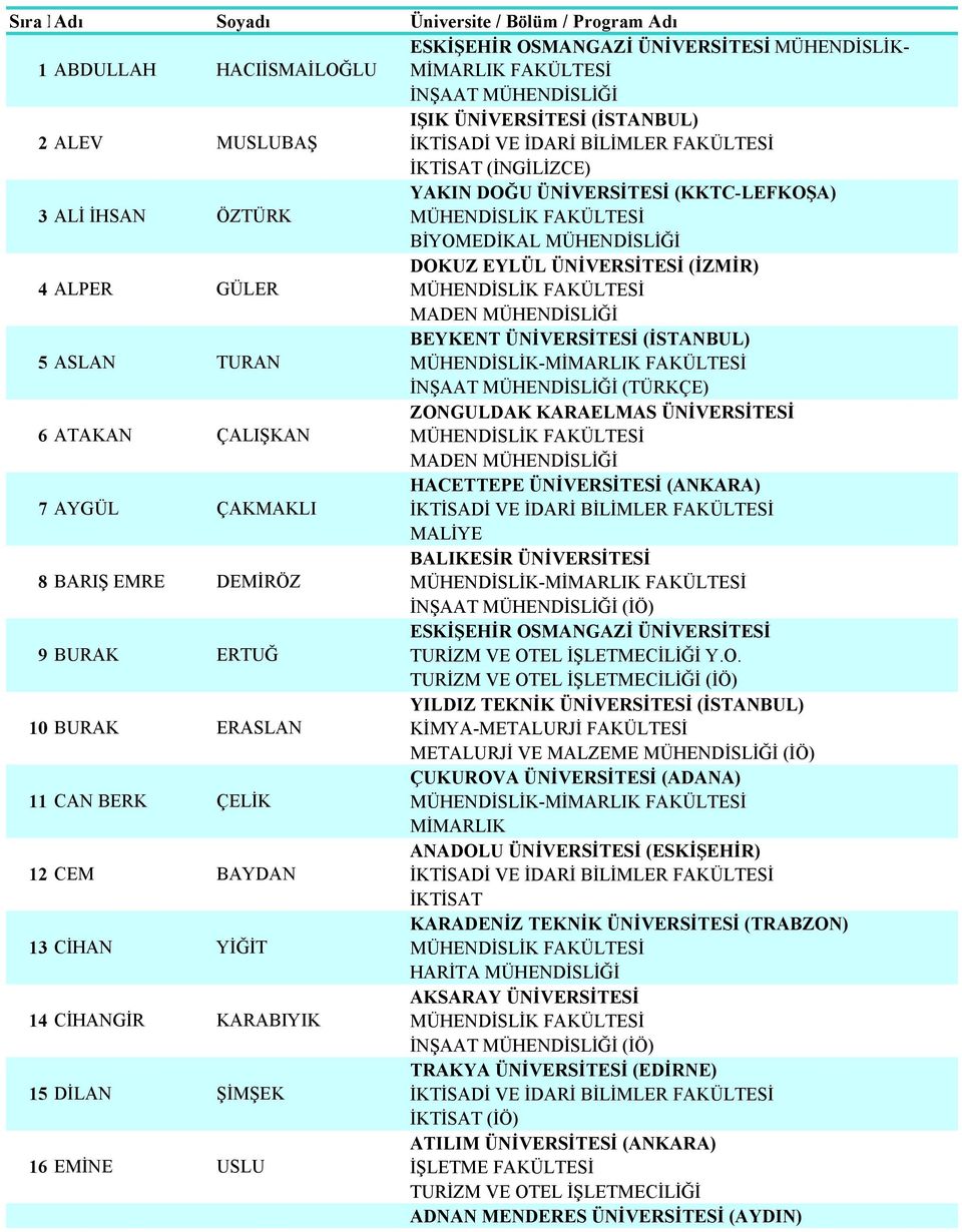 (İSTANBUL) 6 ATAKAN ÇALIŞKAN İNŞAAT MÜHENDİSLİĞİ (TÜRKÇE) 7 AYGÜL ÇAKMAKLI HACETTEPE ÜNİVERSİTESİ (ANKARA) 8 BARIŞ EMRE 9 BURAK DEMİRÖZ ERTUĞ MALİYE BALIKESİR ÜNİVERSİTESİ ESKİŞEHİR OSMANGAZİ