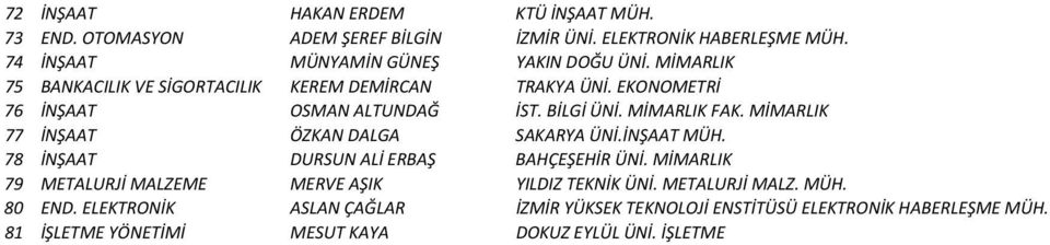 MİMARLIK 77 İNŞAAT ÖZKAN DALGA SAKARYA ÜNİ.İNŞAAT MÜH. 78 İNŞAAT DURSUN ALİ ERBAŞ BAHÇEŞEHİR ÜNİ.