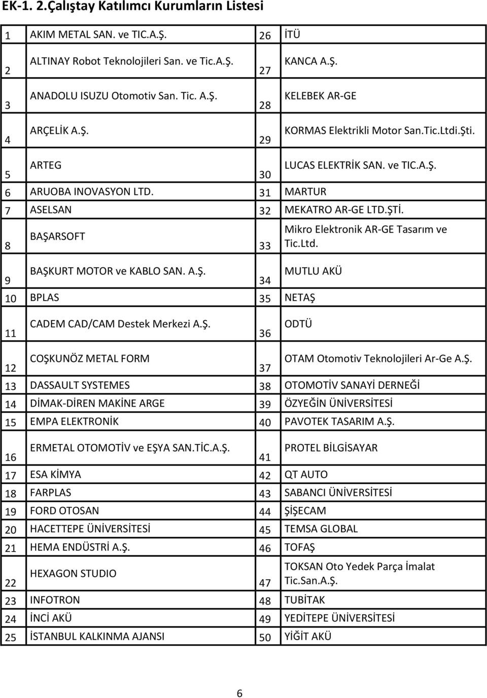 8 9 BAŞARSOFT BAŞKURT MOTOR ve KABLO SAN. A.Ş. 33 34 Mikro Elektronik AR-GE Tasarım ve Tic.Ltd. MUTLU AKÜ 10 BPLAS 35 NETAŞ 11 CADEM CAD/CAM Destek Merkezi A.Ş. 36 ODTÜ 12 COŞKUNÖZ METAL FORM 37 OTAM Otomotiv Teknolojileri Ar-Ge A.