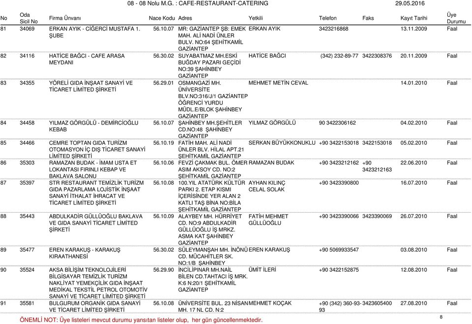 MEHMET METİN CEVAL 14.01.2010 Faal ÜNİVERSİTE BLV.NO:316/J/1 ÖĞRENCİ YURDU MÜDL.E/BLOK ŞAHİNBEY 84 34458 YILMAZ GÖRGÜLÜ - DEMİRCİOĞLU 56.10.07 ŞAHİNBEY MH.ŞEHİTLER YILMAZ GÖRGÜLÜ 90 3422306162 04.02.