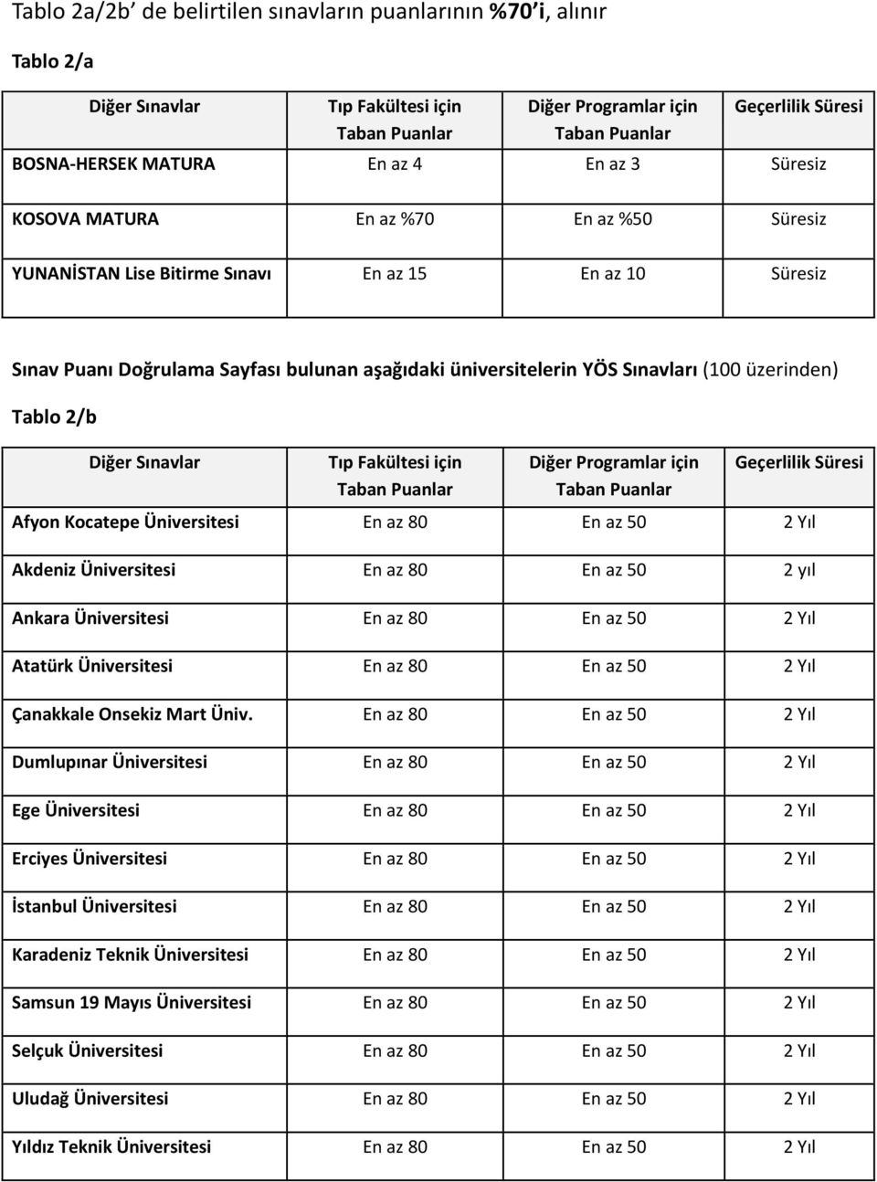 Diğer Sınavlar Tıp Fakültesi için Diğer Programlar için Geçerlilik Süresi Afyon Kocatepe Üniversitesi En az 80 En az 50 2 Yıl Akdeniz Üniversitesi En az 80 En az 50 2 yıl Ankara Üniversitesi En az 80