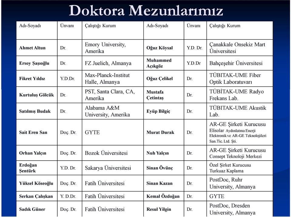 Dr. Max-Planck-Institut Halle, Almanya PST, Santa Clara, CA, Amerika Alabama A&M University, Amerika Oğuz Köysal Muhammed Açıkgöz Oğuz Çelikel Mustafa Çetintaş Eyüp Bilgiç Sait Eren San Doç. Dr.