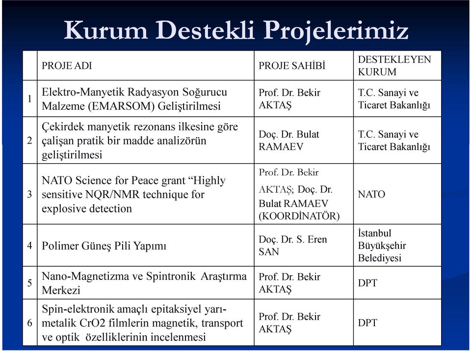 amaçlı epitaksiyel yarımetalik CrO2 filmlerin magnetik, transport ve optik özelliklerinin incelenmesi PROJE SAHİBİ Prof. Dr. Bekir AKTAŞ Doç. Dr. Bulat RAMAEV Prof. Dr. Bekir AKTAŞ; Doç. Dr. Bulat RAMAEV (KOORDİNATÖR) Doç.