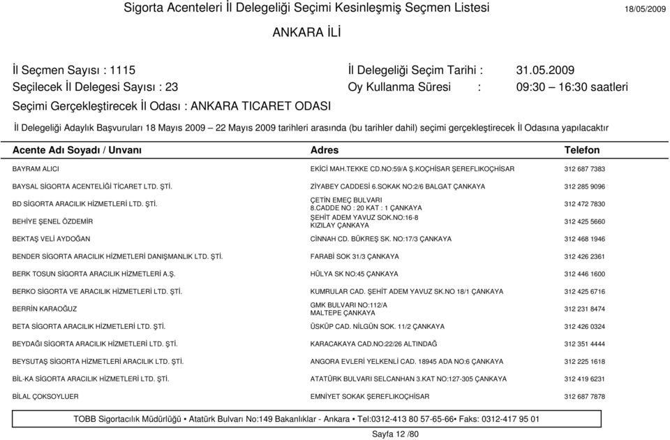 NO:16-8 KIZILAY ÇANKAYA 312 472 7830 312 425 5660 BEKTAŞ VELİ AYDOĞAN CİNNAH CD. BÜKREŞ SK. NO:17/3 ÇANKAYA 312 468 1946 BENDER SİGORTA ARACILIK HİZMETLERİ DANIŞMANLIK LTD. ŞTİ.