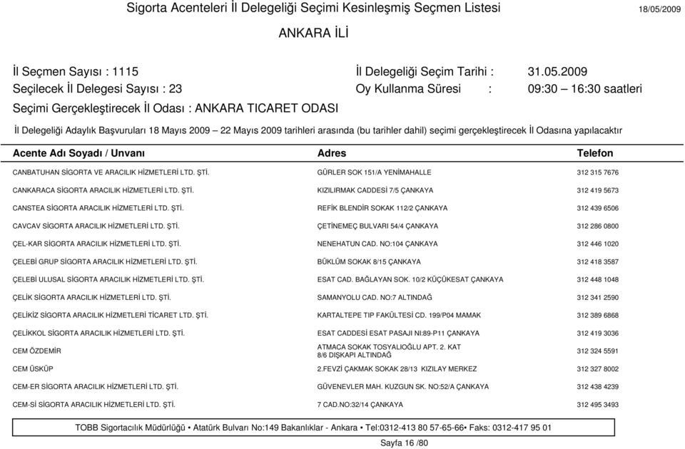 NO:104 ÇANKAYA 312 446 1020 ÇELEBİ GRUP SİGORTA ARACILIK HİZMETLERİ LTD. ŞTİ. BÜKLÜM SOKAK 8/15 ÇANKAYA 312 418 3587 ÇELEBİ ULUSAL SİGORTA ARACILIK HİZMETLERİ LTD. ŞTİ. ESAT CAD. BAĞLAYAN SOK.