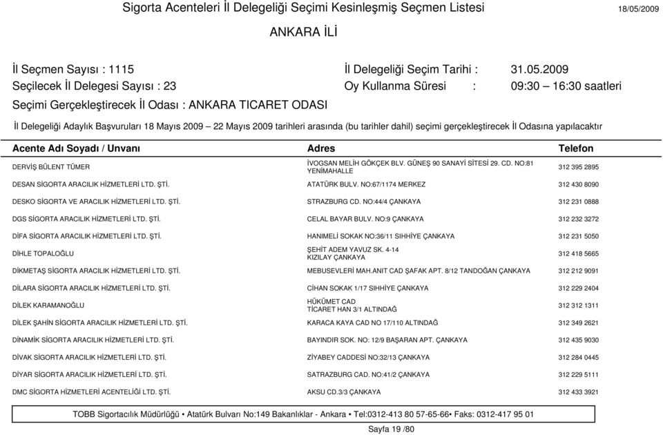 NO:9 ÇANKAYA 312 232 3272 DİFA SİGORTA ARACILIK HİZMETLERİ LTD. ŞTİ. HANIMELİ SOKAK NO:36/11 SIHHİYE ÇANKAYA 312 231 5050 DİHLE TOPALOĞLU ŞEHİT ADEM YAVUZ SK.