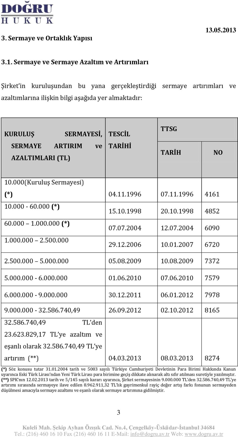 3.1. Sermaye ve Sermaye Azaltım ve Artırımları Şirket in kuruluşundan bu yana gerçekleştirdiği sermaye artırımları ve azaltımlarına ilişkin bilgi aşağıda yer almaktadır: KURULUŞ SERMAYESİ, TESCİL