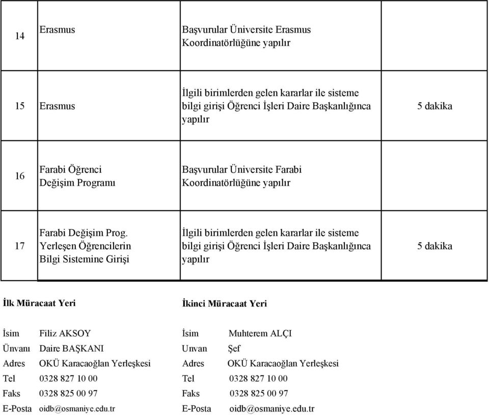 Yerleşen Öğrencilerin Bilgi Sistemine Girişi İlgili birimlerden gelen kararlar ile sisteme bilgi girişi Öğrenci İşleri Daire Başkanlığınca yapılır 5 dakika İlk Müracaat Yeri İkinci Müracaat