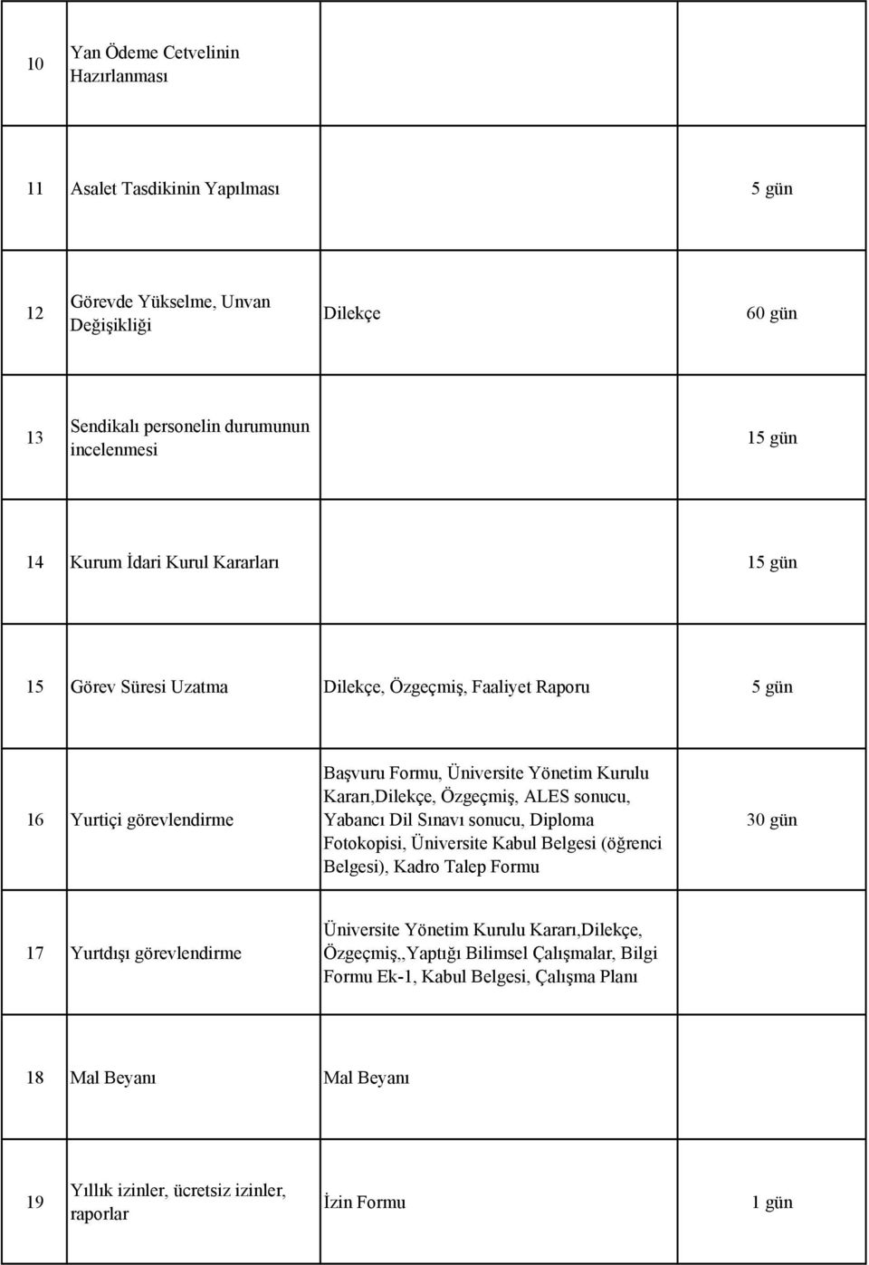 Özgeçmiş, ALES sonucu, Yabancı Dil Sınavı sonucu, Diploma Fotokopisi, Üniversite Kabul Belgesi (öğrenci Belgesi), Kadro Talep Formu 30 gün 17 Yurtdışı görevlendirme Üniversite Yönetim