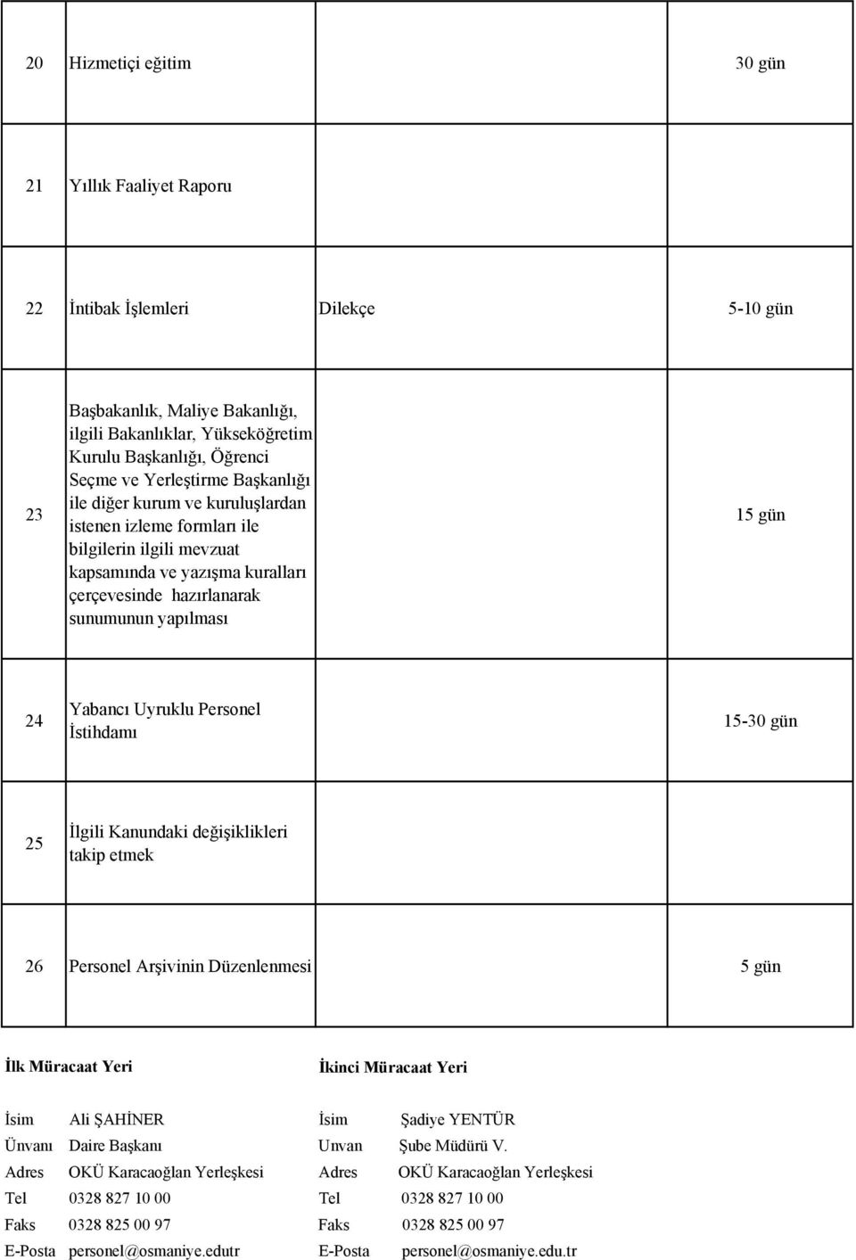 Yabancı Uyruklu Personel İstihdamı 15-30 gün 25 İlgili Kanundaki değişiklikleri takip etmek 26 Personel Arşivinin Düzenlenmesi 5 gün İlk Müracaat Yeri İkinci Müracaat Yeri İsim Ali ŞAHİNER İsim