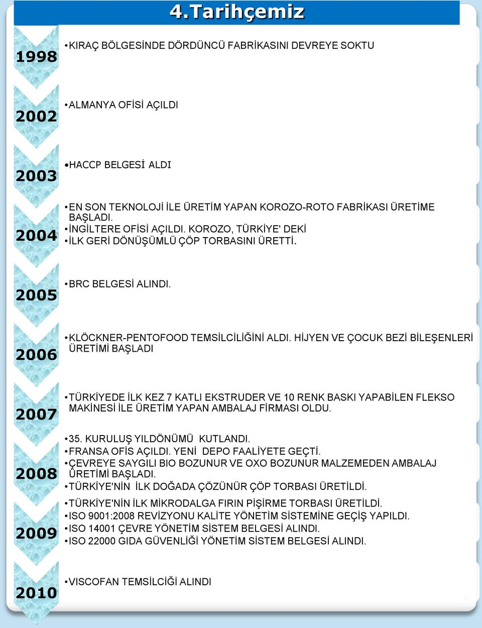 HİJYEN VE ÇOCUK BEZİ BİLEŞENLERİ ÜRETİMİ BAŞLADI 2007 2008 2009 TÜRKİYEDE İLK KEZ 7 KATLI EKSTRUDER VE 10 RENK BASKI YAPABİLEN FLEKSO MAKİNESİ İLE ÜRETİM YAPAN AMBALAJ FİRMASI OLDU. 35.