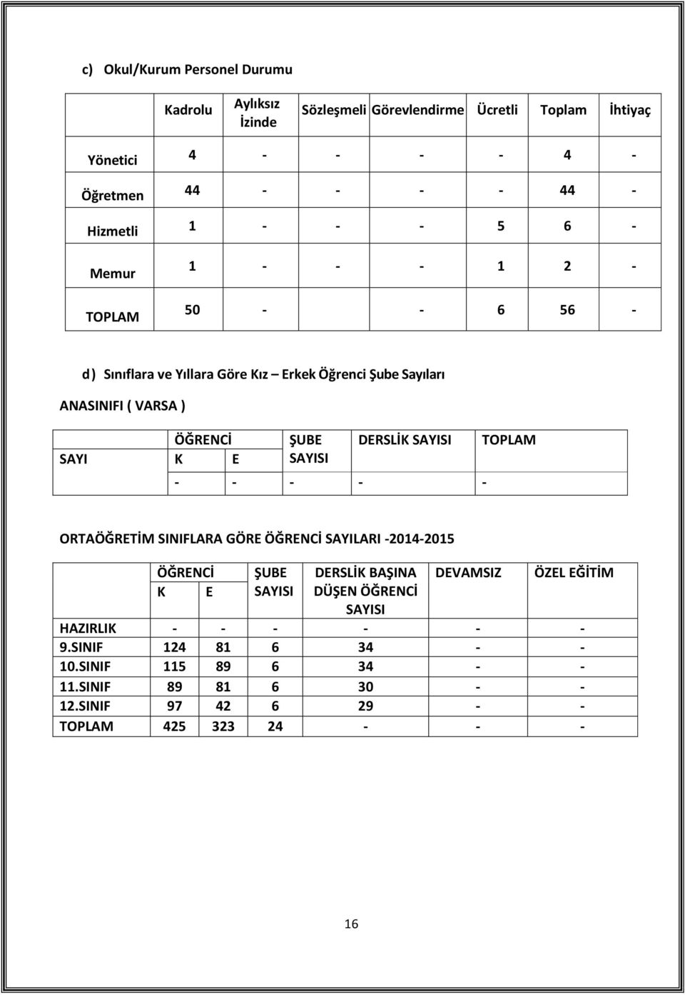 ŞUBE SAYISI DERSLİK SAYISI - - - - - TOPLAM ORTAÖĞRETİM SINIFLARA GÖRE ÖĞRENCİ SAYILARI -204-205 ÖĞRENCİ K E ŞUBE SAYISI DERSLİK BAŞINA DÜŞEN ÖĞRENCİ