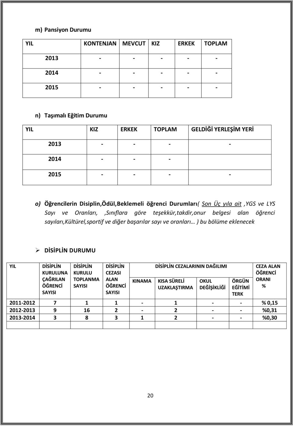 sayıları,kültürel,sportif ve diğer başarılar sayı ve oranları ) bu bölüme eklenecek DİSİPLİN DURUMU YIL DİSİPLİN KURULUNA ÇAĞRILAN ÖĞRENCİ SAYISI DİSİPLİN KURULU TOPLANMA SAYISI DİSİPLİN CEZASI