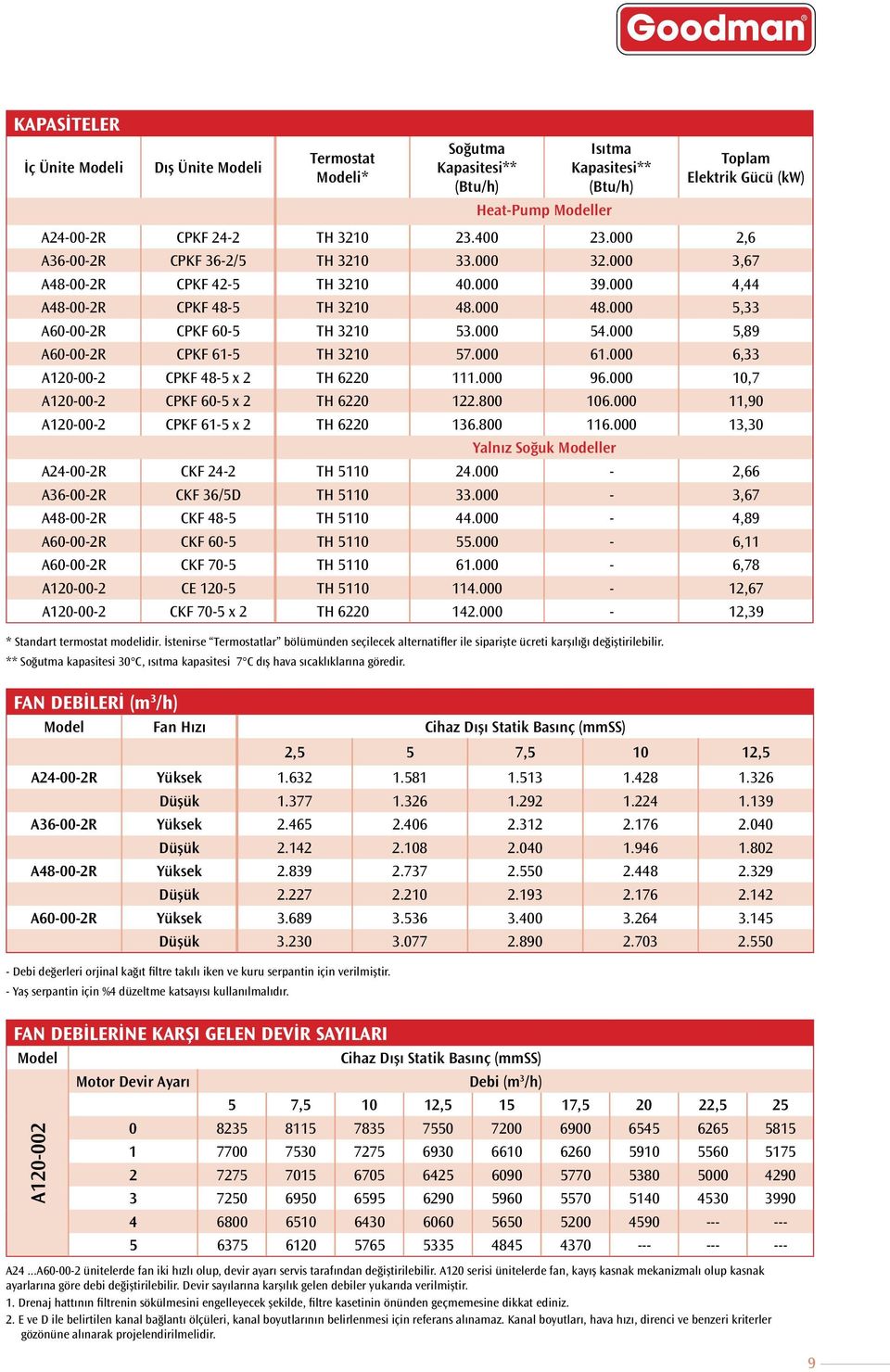 000 5,89 A60-00-2R CPKF 61-5 TH 3210 57.000 61.000 6,33 A120-00-2 CPKF 48-5 x 2 TH 6220 111.000 96.000 10,7 A120-00-2 CPKF 60-5 x 2 TH 6220 122.800 106.000 11,90 A120-00-2 CPKF 61-5 x 2 TH 6220 136.