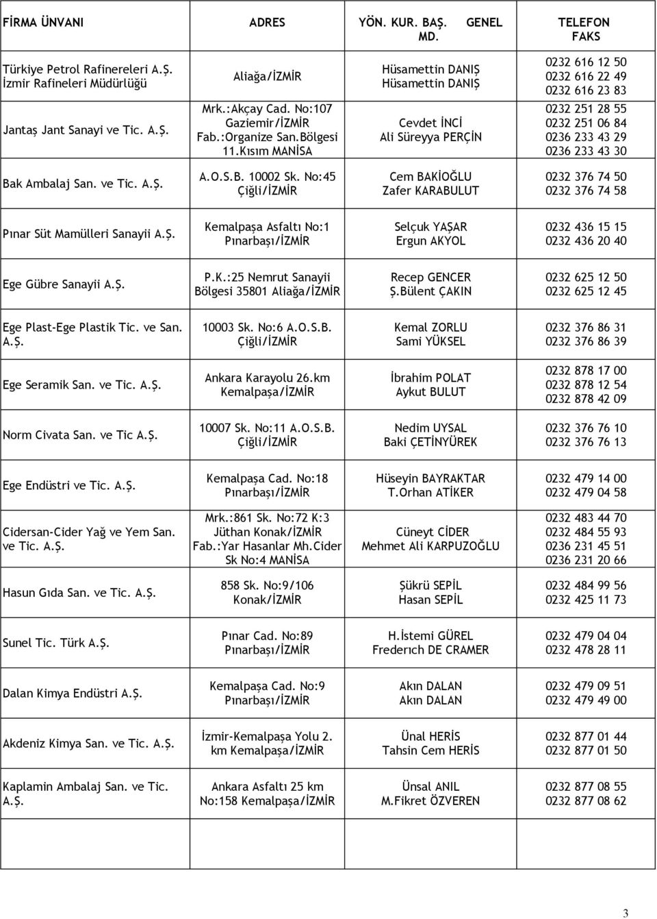 No:45 Cem BAKİOĞLU Zafer KARABULUT 0232 376 74 50 0232 376 74 58 Pınar Süt Mamülleri Sanayii Kemalpaşa Asfaltı No:1 Selçuk YAŞAR Ergun AKYOL 0232 436 15 15 0232 436 20 40 Ege Gübre Sanayii P.K.:25 Nemrut Sanayii Bölgesi 35801 Aliağa/İZMİR Recep GENCER Ş.