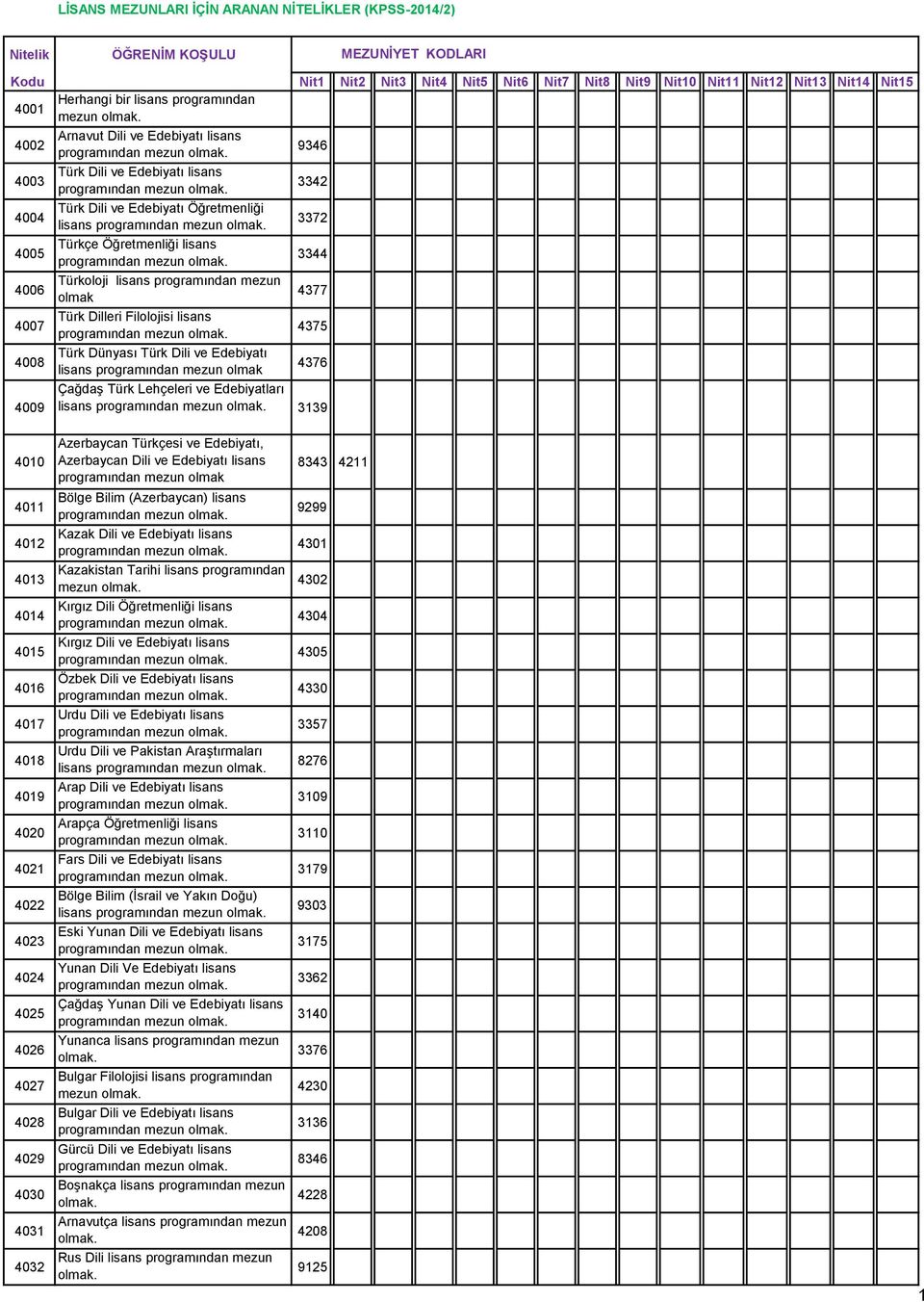 Lehçeleri ve Edebiyatları lisans 3139 4010 4011 4012 4013 4014 4015 4016 4017 4018 4019 4020 4021 4022 4023 4024 4025 4026 4027 4028 4029 4030 4031 4032 Azerbaycan Türkçesi ve Edebiyatı, Azerbaycan