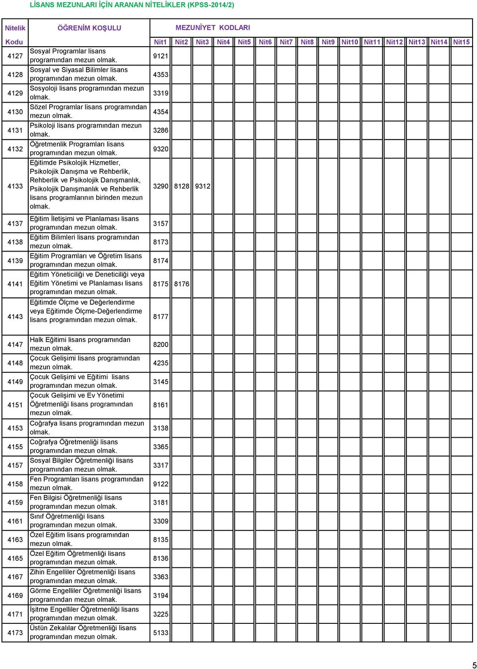 Rehberlik 3290 8128 9312 4137 4138 4139 4141 4143 Eğitim İletişimi ve Planlaması lisans Eğitim Bilimleri lisans programından Eğitim Programları ve Öğretim lisans Eğitim Yöneticiliği ve Deneticiliği