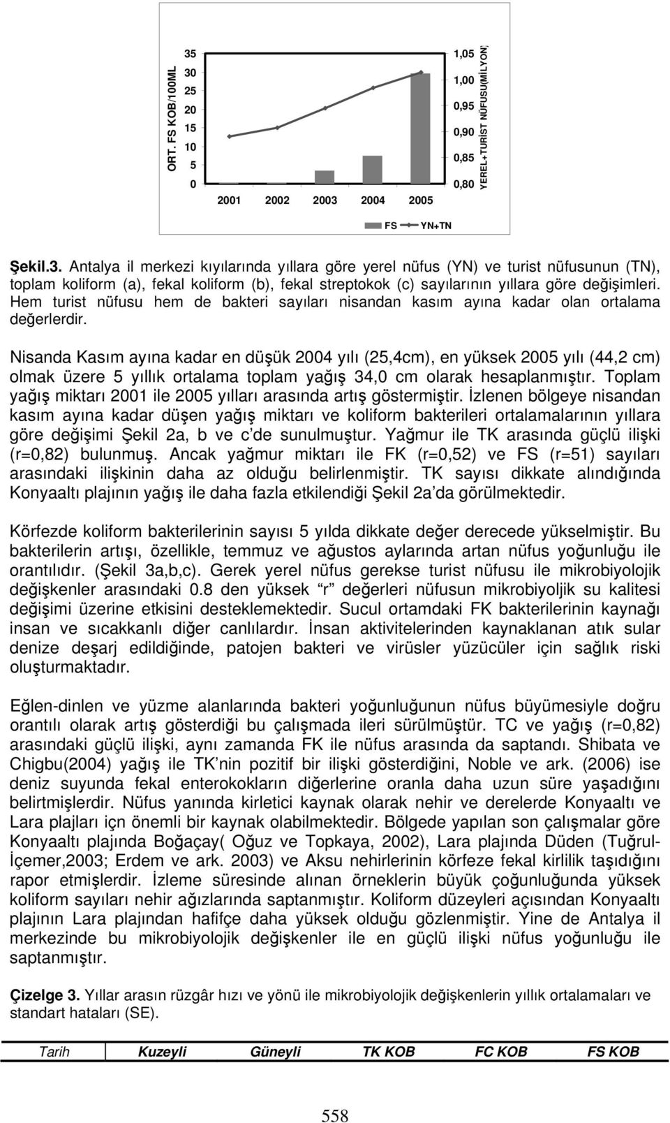 Hem turist nüfusu hem de bakteri sayıları nisandan kasım ayına kadar olan ortalama değerlerdir.