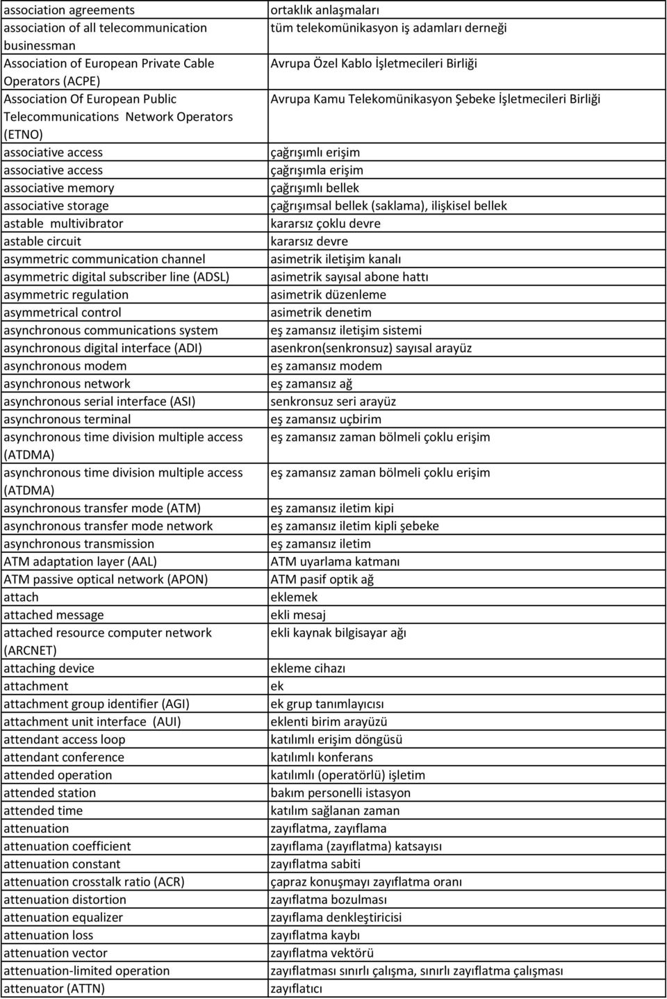 çağrışımlı erişim associative access çağrışımla erişim associative memory çağrışımlı bellek associative storage çağrışımsal bellek (saklama), ilişkisel bellek astable multivibrator kararsız çoklu