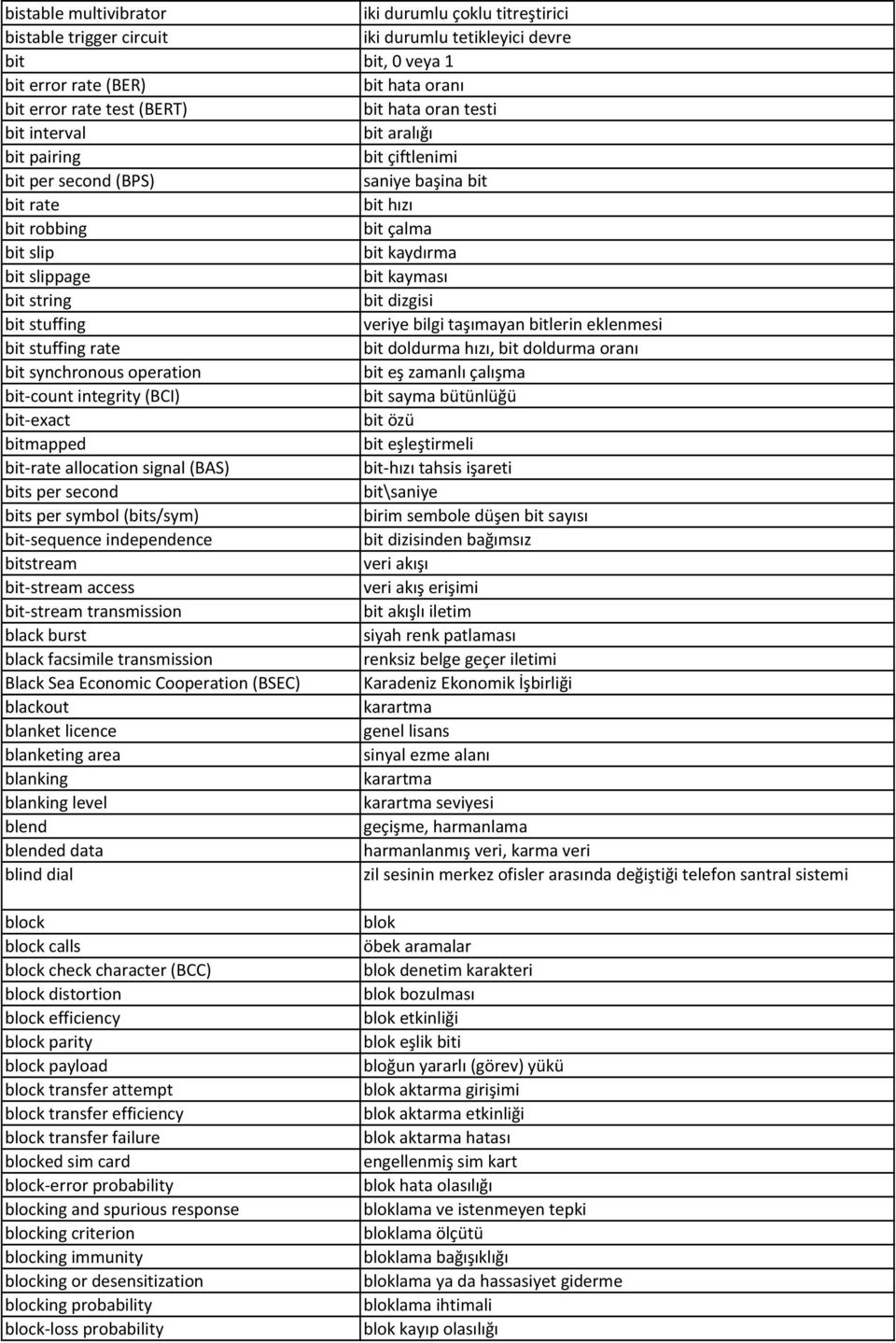bit dizgisi bit stuffing veriye bilgi taşımayan bitlerin eklenmesi bit stuffing rate bit doldurma hızı, bit doldurma oranı bit synchronous operation bit eş zamanlı çalışma bit count integrity (BCI)