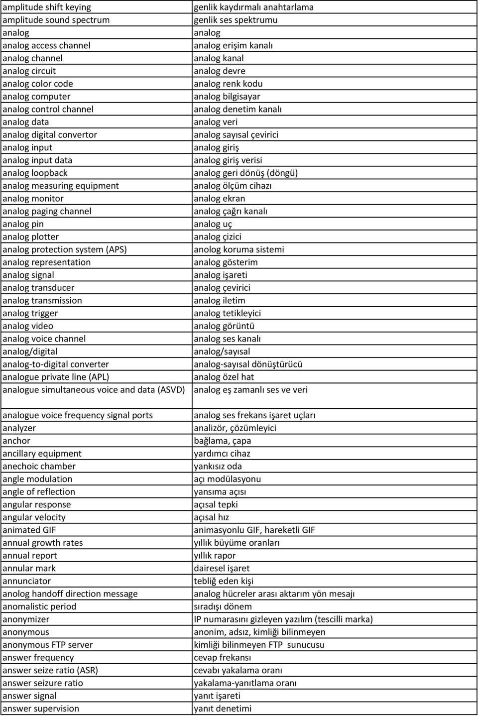 analog signal analog transducer analog transmission analog trigger analog video analog voice channel analog/digital analog to digital converter analogue private line (APL) analogue simultaneous voice