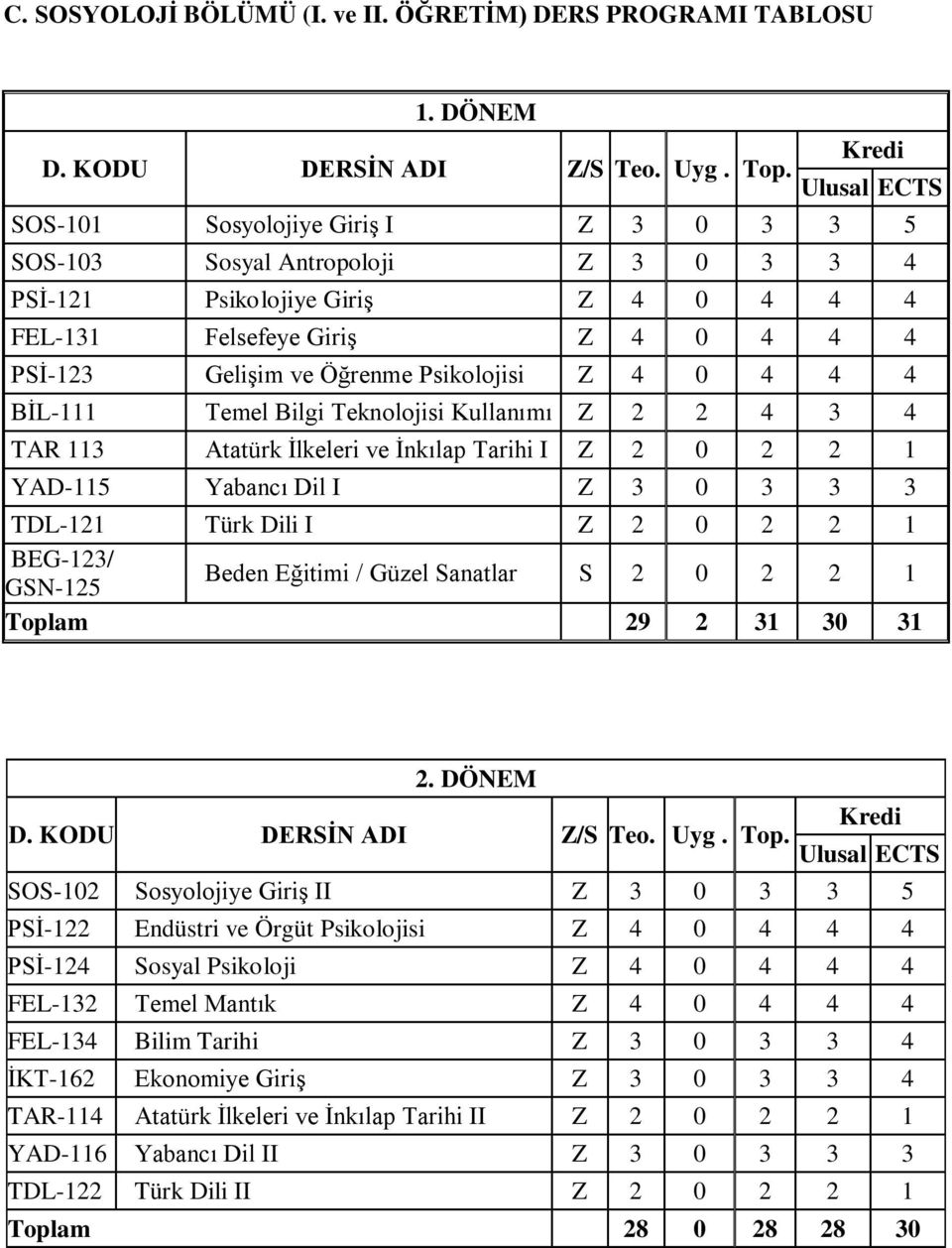 Psikolojisi Z 4 0 4 4 4 BİL-111 Temel Bilgi Teknolojisi Kullanımı Z 2 2 4 3 4 TAR 113 Atatürk İlkeleri ve İnkılap Tarihi I Z 2 0 2 2 1 YAD-115 Yabancı Dil I Z 3 0 3 3 3 TDL-121 Türk Dili I Z 2 0 2 2