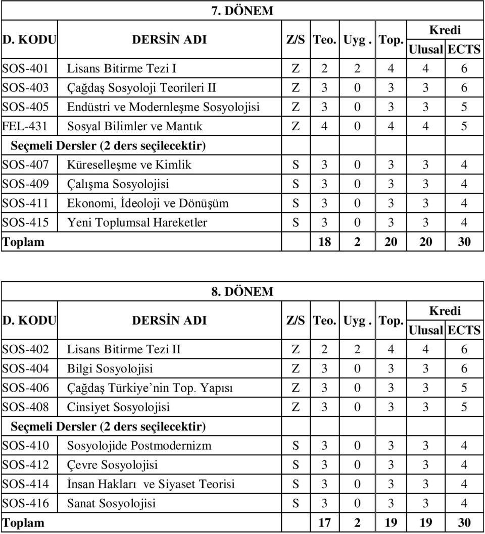 4 4 5 Seçmeli Dersler (2 ders seçilecektir) SOS-407 Küreselleşme ve Kimlik S 3 0 3 3 4 SOS-409 Çalışma Sosyolojisi S 3 0 3 3 4 SOS-411 Ekonomi, İdeoloji ve Dönüşüm S 3 0 3 3 4 SOS-415 Yeni Toplumsal