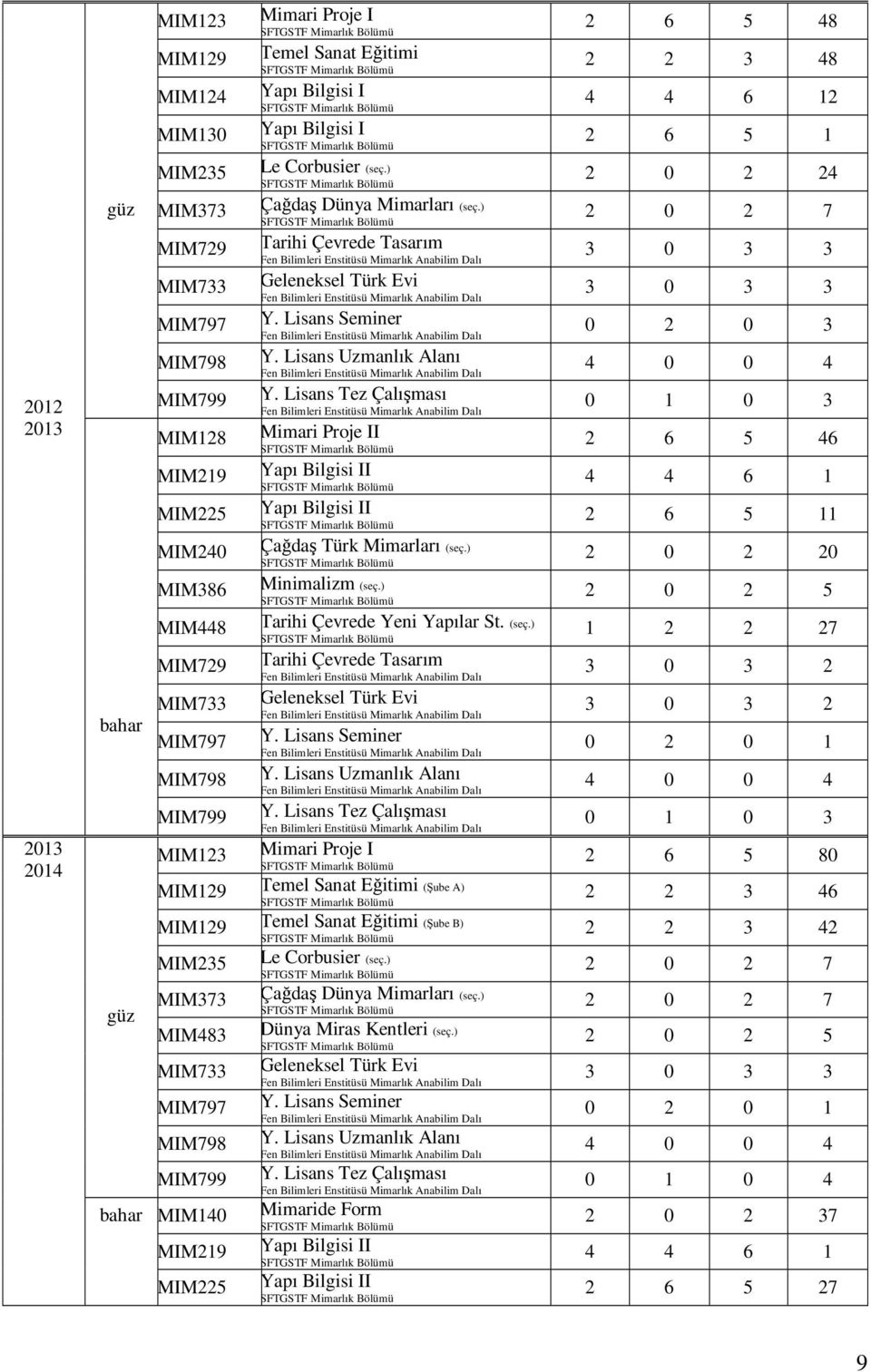 Lisans Tez Çalışması Mimari Proje II 2 0 2 24 2 0 2 7 0 2 0 3 4 0 0 4 0 1 0 3 2 6 5 46 4 4 6 1 2 6 5 11 MIM240 Çağdaş Türk Mimarları (seç.) 2 0 2 20 MIM386 Minimalizm (seç.