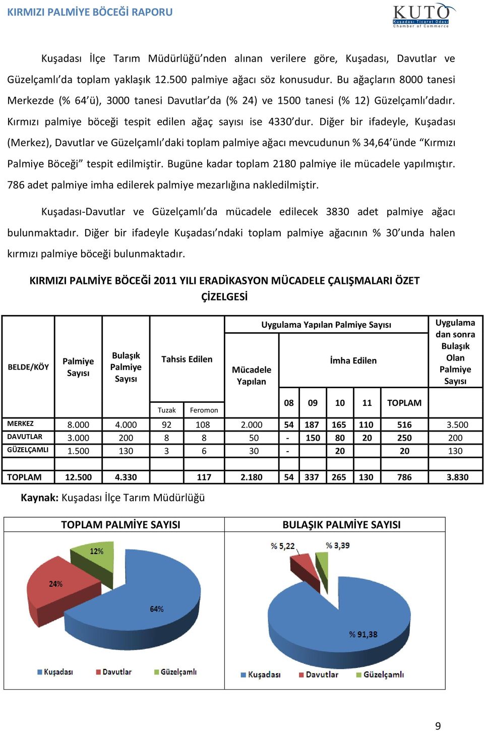 Diğer bir ifadeyle, Kuşadası (Merkez), Davutlar ve Güzelçamlı daki toplam palmiye ağacı mevcudunun % 34,64 ünde Kırmızı Palmiye Böceği tespit edilmiştir.