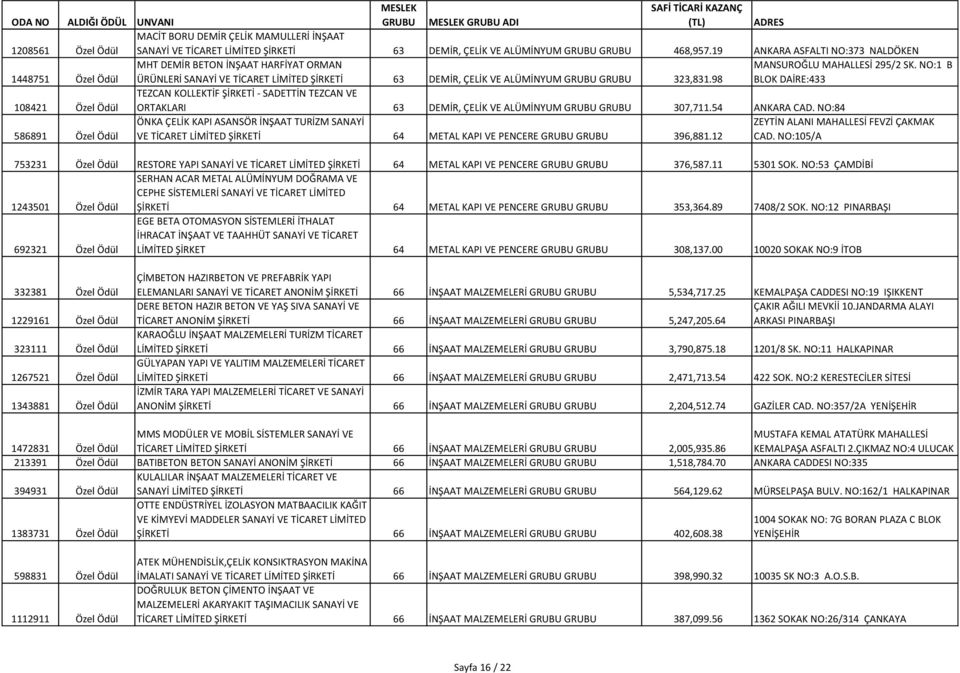 98 MANSUROĞLU MAHALLESİ 295/2 SK. NO:1 B BLOK DAİRE:433 108421 Özel Ödül TEZCAN KOLLEKTİF ŞİRKETİ - SADETTİN TEZCAN VE ORTAKLARI 63 DEMİR, ÇELİK VE ALÜMİNYUM 307,711.54 ANKARA CAD.