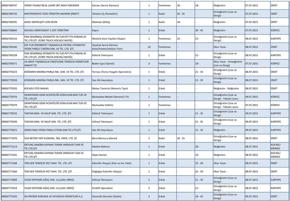 07.2015 İZMİT 00002768840 KOCAELİ KÖRFEZKENT 2 SİTE YÖNETİMİ Kapıcı 1 Erkek - 30-45 İlköğretim - 07.07.2015 KÖRFEZ 00002769133 00002769140 00002769158 00002769371 FSM DEMİRBAŞ OTOMOTİV İN.TUR.PET.İTH.