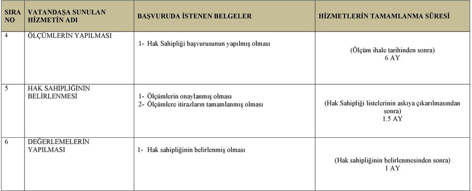 Ölçümlerin onaylanmış olması - Ölçümlere itirazların tamamlanmış olması (Hak Sahipliği listelerinin askıya