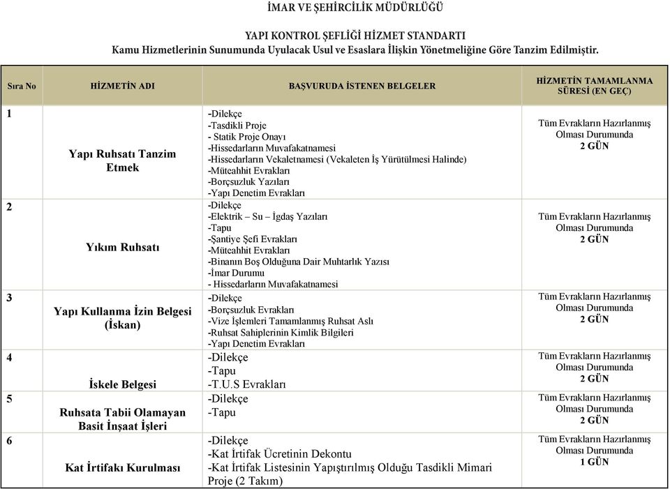 No HİZMETİN ADI BAŞVURUDA İSTENEN BELGELER HİZMETİN TAMAMLANMA SÜRESİ (EN GEÇ) 6 Yapı Ruhsatı Tanzim Etmek Yıkım Ruhsatı Yapı Kullanma İzin Belgesi (İskan) İskele Belgesi Ruhsata Tabii Olamayan Basit