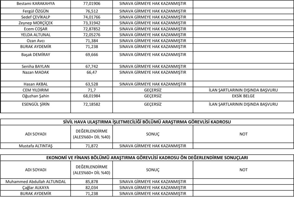 SINAVA GİRMEYE HAK KAZANMIŞTIR Başak DEMİRAY 69,666 SINAVA GİRMEYE HAK KAZANMIŞTIR Seniha BAYLAN 67,742 SINAVA GİRMEYE HAK KAZANMIŞTIR Nazan MADAK 66,47 SINAVA GİRMEYE HAK KAZANMIŞTIR Hasan AKBAL