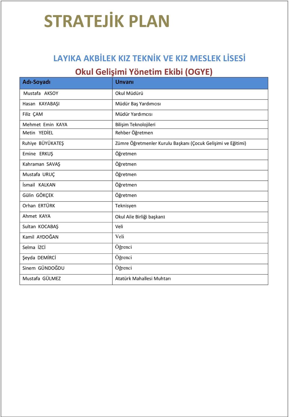 İZCİ Şeyda DEMİRCİ Sinem GÜNDOĞDU Mustafa GÜLMEZ Okul Müdürü Müdür Baş Yardımcısı Müdür Yardımcısı Bilişim Teknolojileri Rehber Öğretmen Zümre Öğretmenler Kurulu