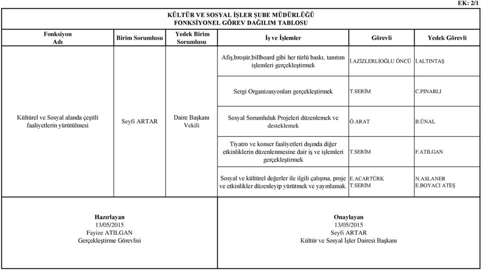 PINARLI Kültürel ve Sosyal alanda çeşitli faaliyetlerin yürütülmesi Daire Başkanı Vekili Sosyal Sorumluluk Projeleri düzenlemek ve desteklemek Ö.ARAT B.