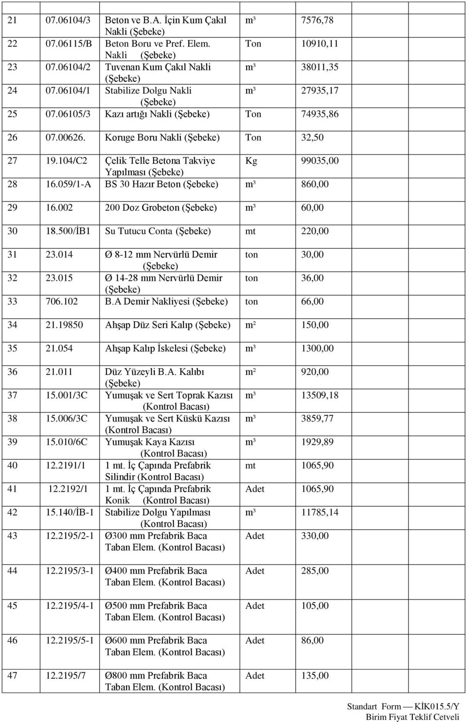 059/1-A BS 30 Hazır Beton m³ 860,00 29 16.002 200 Doz Grobeton m³ 60,00 30 18.500/İB1 Su Tutucu Conta mt 220,00 31 23.014 Ø 8-12 mm Nervürlü Demir ton 30,00 32 23.