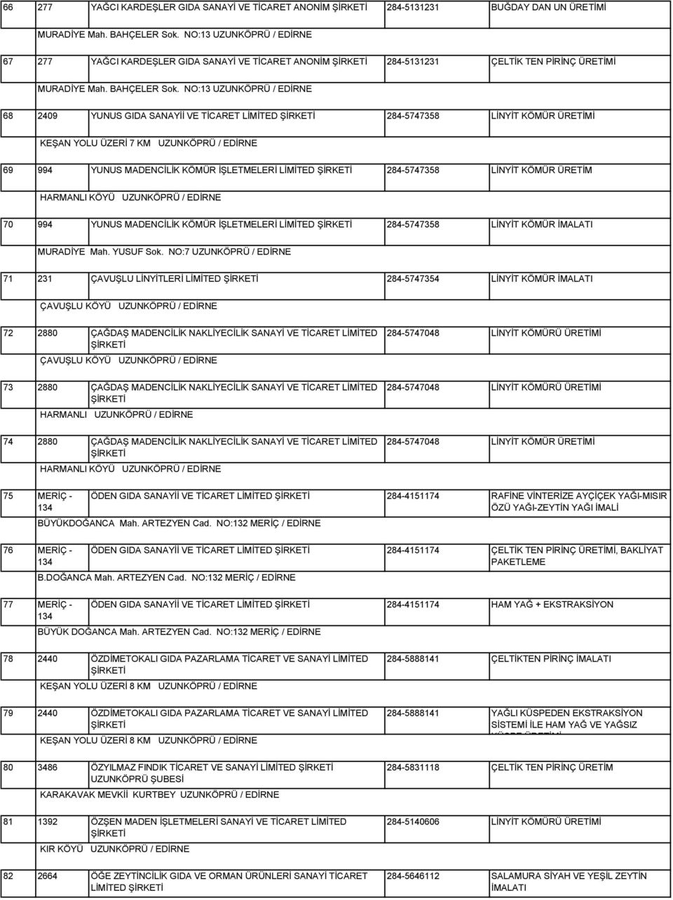 NO:13 UZUNKÖPRÜ / EDİRNE 68 2409 YUNUS GIDA SANAYİİ VE TİCARET LİMİTED 284-5747358 KEŞAN YOLU ÜZERİ 7 KM UZUNKÖPRÜ / EDİRNE 69 994 YUNUS MADENCİLİK KÖMÜR İŞLETMELERİ LİMİTED 284-5747358 LİNYİT KÖMÜR