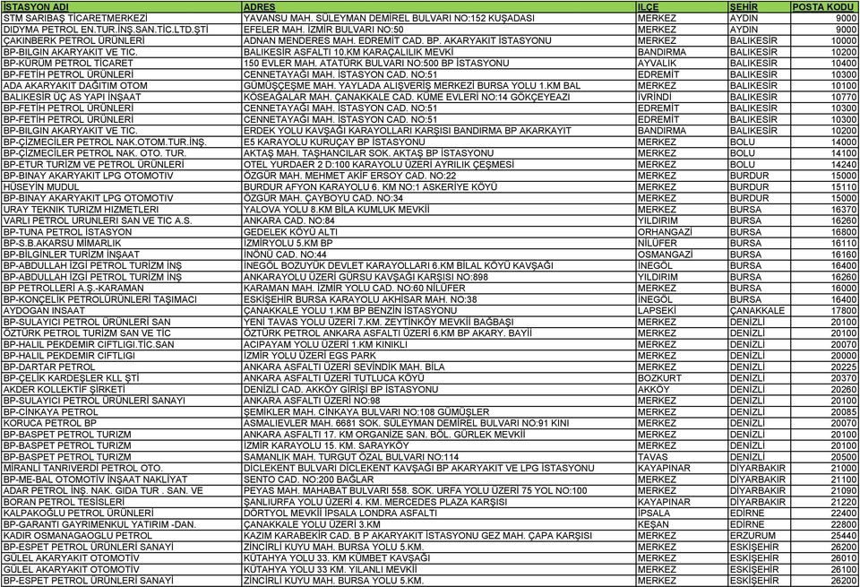 KM KARAÇALILIK MEVKİ BANDIRMA BALIKESİR 10200 BP-KÜRÜM PETROL TİCARET 150 EVLER MAH. ATATÜRK BULVARI NO:500 BP İSTASYONU AYVALIK BALIKESİR 10400 BP-FETİH PETROL ÜRÜNLERİ CENNETAYAĞI MAH. İSTASYON CAD.