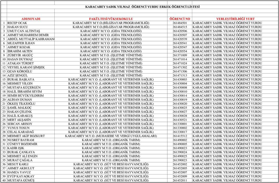 Y.O. (GIDA TEKNOLOJİSİ) 261420507 KARACABEY SADIK YILMAZ ÖĞRENCİ YURDU 5 ABDÜL MUTTALİP KAHRAMANOĞLU KARACABEY M.Y.O. (GIDA TEKNOLOJİSİ) 261420539 KARACABEY SADIK YILMAZ ÖĞRENCİ YURDU 6 MUZAFFER İLHAN KARACABEY M.